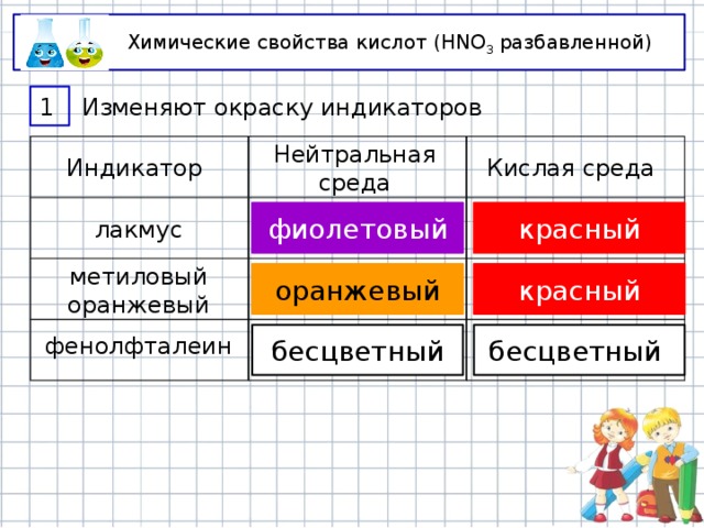 Химические свойства кислот (HNO 3 разбавленной) 1 Изменяют окраску индикаторов Индикатор Нейтральная среда Кислая среда фиолетовый красный лакмус красный метиловый оранжевый оранжевый фенолфталеин бесцветный бесцветный  