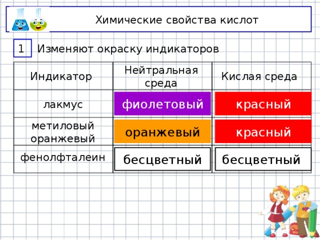 Химические свойства кислот 1 Изменяют окраску индикаторов Индикатор Нейтральная среда Кислая среда фиолетовый красный лакмус красный метиловый оранжевый оранжевый фенолфталеин бесцветный бесцветный  