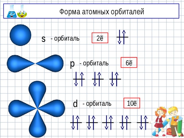 Форма атомных орбиталей 2 ē - орбиталь s 6 ē - орбиталь p - орбиталь 10 ē d 