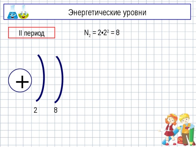 Энергетические уровни II период N 2 = 2•2 2 = 8 + 2 8 