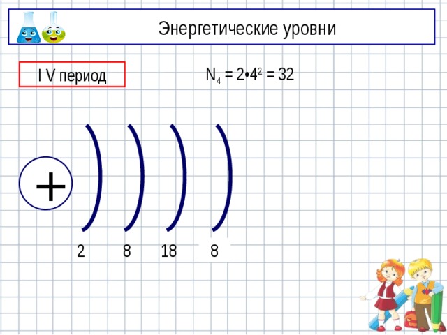 Энергетические уровни I V период N 4 = 2•4 2 = 32 + 2 8 18 32 8 