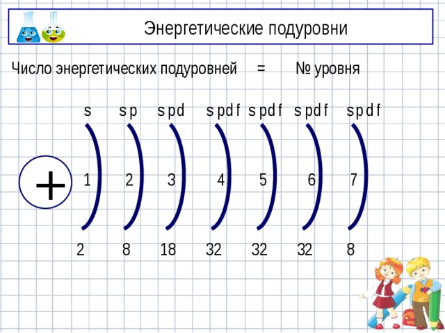 Энергетические подуровни Число энергетических подуровней № уровня = d f s p d p f s s d f s p d p s d p s f s p + 3 7 2 1 4 5 6 2 8 32 18 32 8 32 