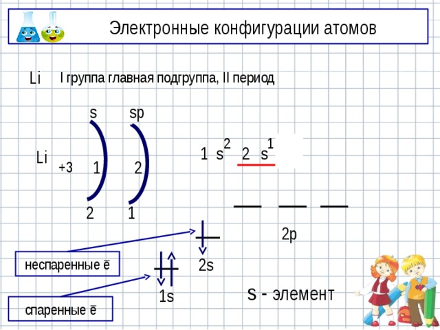 Электронные конфигурации атомов I группа главная подгруппа, II период Li s sp 0 2 1 s p 2 1 s Li 2 +3 1 2 1 2p 2s неспаренные ē s - элемент 1s спаренные ē 
