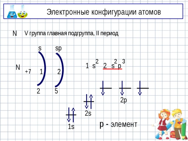 Электронные конфигурации атомов N V группа главная подгруппа, II период s sp 3 2 2 s p 2 1 s N 2 1 +7 2 5 2p 2s p - элемент 1s 
