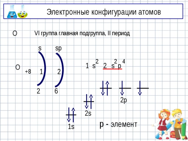 Электронные конфигурации атомов O VI группа главная подгруппа, II период s sp 4 2 2 s p 2 1 s O 1 2 +8 2 6 2p 2s p - элемент 1s 