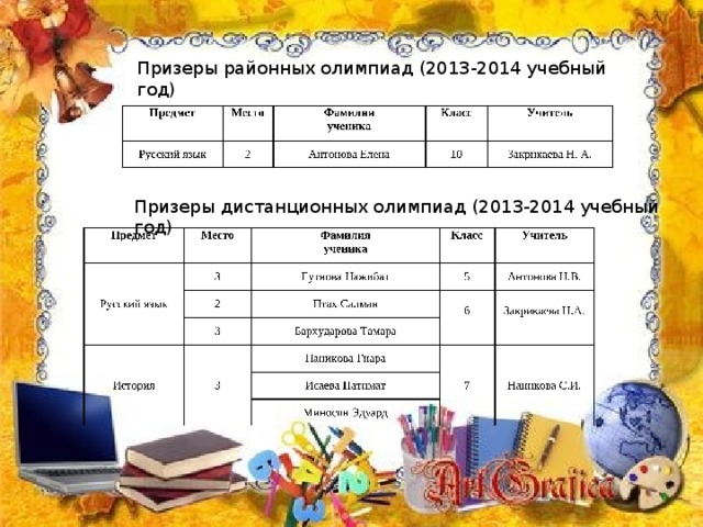 Призеры районных олимпиад (2013-2014 учебный год) Призеры дистанционных олимпиад (2013-2014 учебный год) 