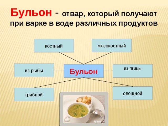Бульон - отвар, который получают при варке в воде различных продуктов мясокостный костный из рыбы Бульон из птицы овощной грибной 