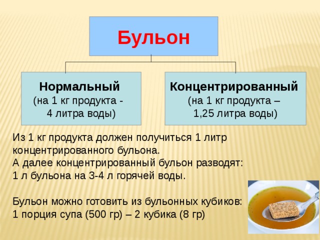 Бульон Концентрированный  Нормальный (на 1 кг продукта – (на 1 кг продукта - 4 литра воды) 1,25 литра воды) Из 1 кг продукта должен получиться 1 литр концентрированного бульона. А далее концентрированный бульон разводят: 1 л бульона на 3-4 л горячей воды. Бульон можно готовить из бульонных кубиков: 1 порция супа (500 гр) – 2 кубика (8 гр) 