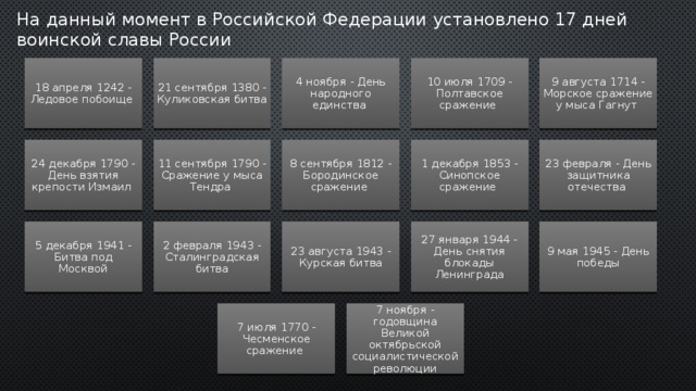 На данный момент в Российской Федерации установлено 17 дней воинской славы России 18 апреля 1242 - Ледовое побоище 21 сентября 1380 - Куликовская битва 4 ноября - День народного единства 10 июля 1709 - Полтавское сражение 9 августа 1714 - Морское сражение у мыса Гагнут 8 сентября 1812 - Бородинское сражение 23 февраля - День защитника отечества 1 декабря 1853 - Синопское сражение 11 сентября 1790 - Сражение у мыса Тендра 24 декабря 1790 - День взятия крепости Измаил 9 мая 1945 - День победы 27 января 1944 - День снятия блокады Ленинграда 23 августа 1943 - Курская битва 2 февраля 1943 - Сталинградская битва 5 декабря 1941 - Битва под Москвой 7 июля 1770 - Чесменское сражение 7 ноября - годовщина Великой октябрьской социалистической революции 2 