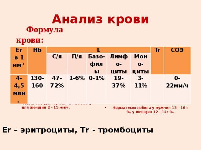 Анализ крови Формула крови: Er в 1 мм 3  Hb 4-4,5 млн.  L 130-160 С/я П/я 47-72% 1-6% Базо-филы 0-1% Лимфо-циты Tr 19-37% Моно-циты СОЭ 3-11%   0-22мм/ч Норма гемоглобина у мужчин 13 – 16 г %, у женщин 12 – 14г %. Норма СОЭ для мужчин 2 – 10 мм/ч, для женщин 2 – 15 мм/ч. Er – эритроциты, Тr - тромбоциты 