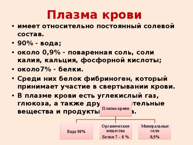 Плазма крови имеет относительно постоянный солевой состав. 90% - вода; около 0,9% - поваренная соль, соли калия, кальция, фосфорной кислоты; около7% - белки. Среди них белок фибриноген, который принимает участие в свертывании крови. В плазме крови есть углекислый газ, глюкоза, а также другие питательные вещества и продукты распада. Плазма крови Вода 90% Органические вещества Минеральные соли Белки 7 – 8 % 0,9% 