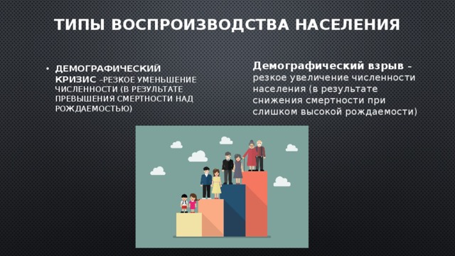 Типы воспроизводства населения Демографический взрыв – резкое увеличение численности населения (в результате снижения смертности при слишком высокой рождаемости) Демографический кризис –резкое уменьшение численности (в результате превышения смертности над рождаемостью) 