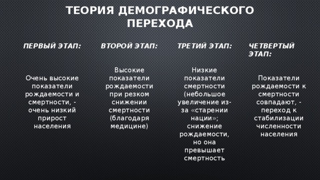 Теория демографического перехода ЧЕТВЕРТЫЙ ЭТАП: ВТОРОЙ ЭТАП: ПЕРВЫЙ ЭТАП: ТРЕТИЙ ЭТАП:         Высокие показатели рождаемости при резком снижении смертности (благодаря медицине) Низкие показатели смертности (небольшое увеличение из-за «старении нации»; снижение рождаемости, но она превышает смертность  Показатели рождаемости к смертности совпадают, - переход к стабилизации численности населения Очень высокие показатели рождаемости и смертности, - очень низкий прирост населения 