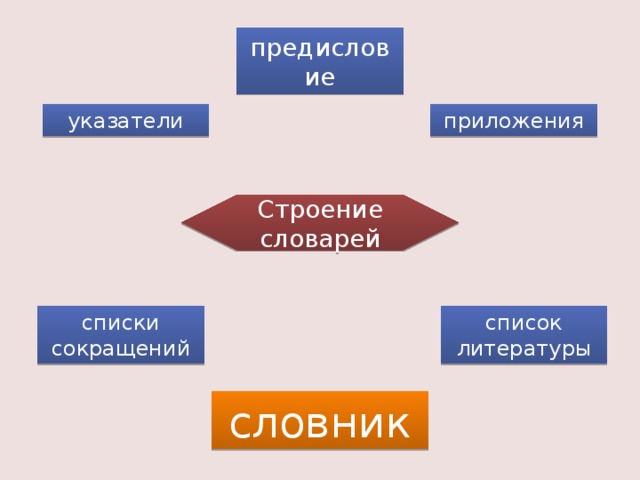 предисловие приложения указатели Строение словарей списки сокращений список литературы словник 