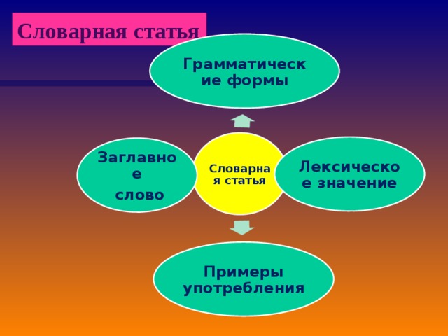 Словарная статья Грамматические формы Словарная статья Лексическое значение Заглавное  слово Примеры употребления 