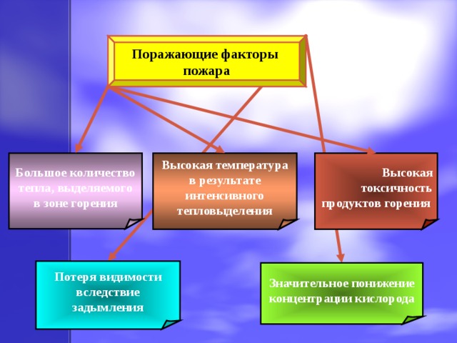 Поражающие факторы пожара Большое количество тепла, выделяемого в зоне горения Высокая токсичность продуктов горения Высокая температура в результате интенсивного тепловыделения Потеря видимости вследствие задымления Значительное понижение концентрации кислорода 