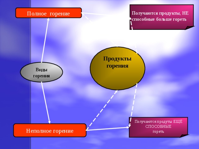 Получаются продукты, НЕ способные больше гореть Полное горение Продукты горения Виды горения Получаются продуты ЕЩЁ СПОСОБНЫЕ гореть Неполное горение 