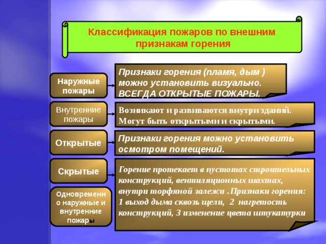 Классификация пожаров по внешним  признакам горения Признаки горения (пламя, дым ) можно установить визуально. ВСЕГДА ОТКРЫТЫЕ ПОЖАРЫ. Наружные пожары Внутренние пожары Возникают и развиваются внутри зданий. Могут быть открытыми и скрытыми. Открытые Признаки горения можно установить осмотром помещений. Скрытые Горение протекает в пустотах строительных конструкций, вентиляционных шахтах, внутри торфяной залежи . Признаки горения: 1 выход дыма сквозь щели, 2 нагретость конструкций, 3 изменение цвета штукатурки Одновременно наружные и внутренние пожар ы 