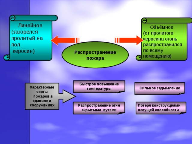  Линейное ( загорелся пролитый на пол  керосин)  Объёмное (от пролитого керосина огонь распространился по всему помещению) Распространение пожара Быстрое повышение температуры Сильное задымление  Характерные черты  пожаров в зданиях и сооружениях  Распространение огня скрытыми путями Потеря конструкциями несущей способности 
