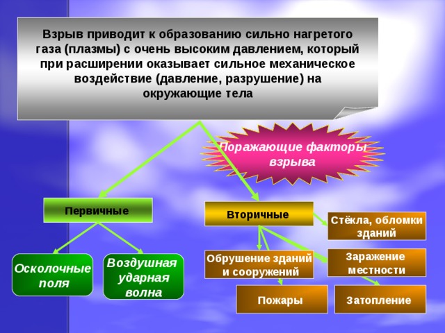 Взрыв приводит к образованию сильно нагретого газа (плазмы) с очень высоким давлением, который при расширении оказывает сильное механическое воздействие (давление, разрушение) на окружающие тела Поражающие факторы взрыва Первичные Вторичные Стёкла, обломки зданий Заражение местности Обрушение зданий  и сооружений Осколочные  поля Воздушная ударная волна Затопление Пожары 