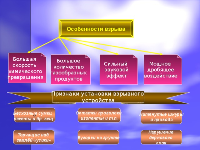 Большая скорость химического превращения Большое количество газообразных продуктов Сильный звуковой эффект Мощное дробящее воздействие Особенности взрыва Признаки установки взрывного устройства и Остатки проволоки, изоленты и т.п. Бесхозные сумки, пакеты и др. вещ Натянутые шнуры и провода Торчащие над землёй «усики» Бугорки на грунте Нарушение дернового слоя 