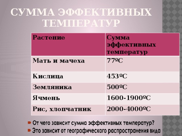 Сумма эффективных температур Растение Сумма эффективных температур Мать и мачеха 77ºC Кислица 453ºC Земляника 500ºC Ячмень 1600-1900ºC Рис, хлопчатник 2000-4000ºC 