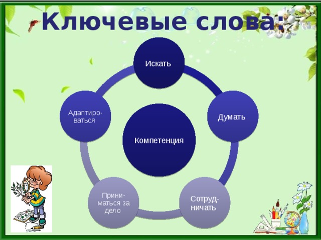 Ключевые слова: Искать Думать Адаптиро-ваться Компетенция Сотруд- ничать Прини- маться за дело 