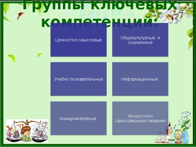 Группы ключевых компетенций: Ценностно-смысловые Общекультурные и социальные Учебно-познавательные Информационные Коммуникативные Личностного самосовершенствования 