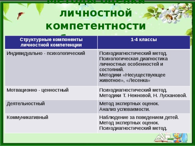 Методы оценки личностной компетентности обучающихся Структурные компоненты личностной компетенции 1-4 классы Индивидуально - психологический Психодиагностический метод. Мотвационно - ценностный Психологическая диагностика личностных особенностей и состояний. Психодиагностический метод. Методики Т. Нежновой, Н. Лускановой. Деятельностный Методики «Несуществующее Метод экспертных оценок. Коммуникативный животное», «Лесенка» Анализ успеваемости. Наблюдение за поведением детей. Метод экспертных оценок. Психодиагностический метод. 