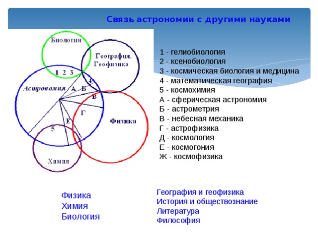 Связь астрономии с другими науками 1 - гелиобиология  2 - ксенобиология  3 - космическая биология и медицина  4 - математическая география  5 - космохимия  А - сферическая астрономия  Б - астрометрия  В - небесная механика  Г - астрофизика  Д - космология  Е - космогония  Ж - космофизика География и геофизика История и обществознание Литература Философия Физика Химия Биология 