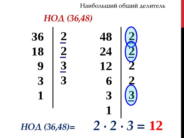 Наибольший общий делитель НОД (36,48) 2 2 2 2 3 2 2 3 3   48 36 18 24 12  9  6  3  1  3  1 2 · 2 · 3 = 12 НОД (36,48)= 