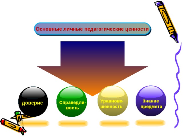 Основные личные педагогические ценности Уравнове- шенность Знание  предмета доверие Справедли- вость 