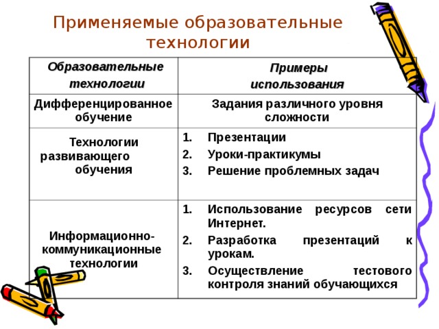 Применяемые образовательные технологии  Образовательные  технологии  Примеры использования Дифференцированное обучение Задания различного уровня сложности Технологии развивающего обучения  Презентации Уроки-практикумы Решение проблемных задач  Информационно-  коммуникационные  технологии Использование ресурсов сети Интернет. Разработка презентаций к урокам. Осуществление тестового контроля знаний обучающихся  