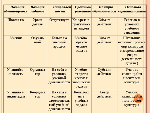 Позиция обучающегося Позиция педагога Школьник Ученик Направленность Уроко датель Средство развития Обучаю щий Учащийся-личность Отсутствует Организа тор Учащийся-индивидум Позиция обучающегося Только на учебный процесс Конкретно-практические задачи Координа тор Основная характеристика На себя в условиях учебной деятельности Учебно-практи ческие задачи Объект действия Объект действия Учебно-теорети ческие и творческие задачи Ребенок в условиях учебного заведения На себя в условиях самостоятель ной учебной деятельности Школьник, включающийся в мир культуры опосредованно (через деятельность других) Субъект действия Комплекс ные учебные задачи Ученик, являющийся носителем культуры Автор действия Ученик, являющийся источником культуры  