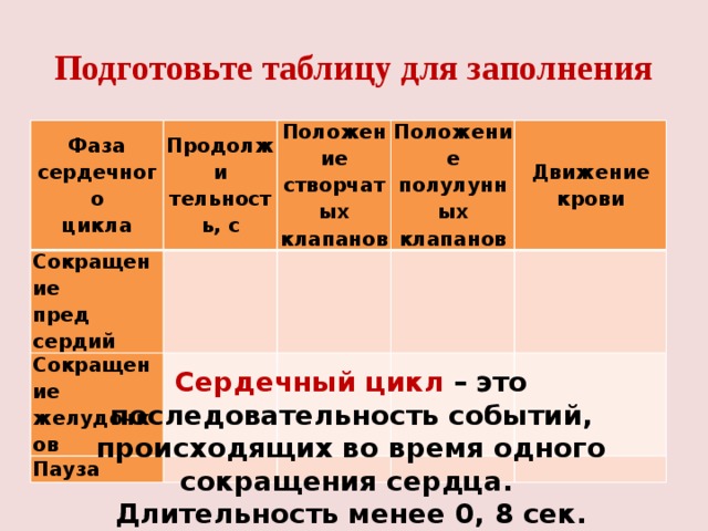 Подготовьте таблицу для заполнения Фаза сердечного цикла Продолжи­тельность, с Сокращение Положение створчатых клапанов пред­сердий Сокращение Положение полулунных клапанов желудочков Пауза Движение крови Сердечный цикл  – это последовательность событий, происходящих во время одного сокращения сердца.  Длительность менее 0, 8 сек. 