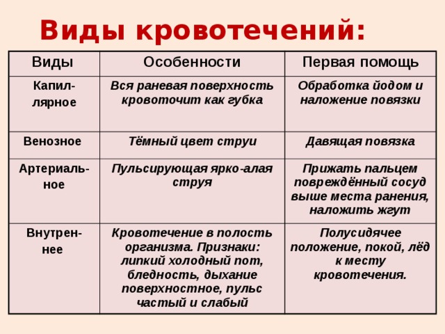 Виды кровотечений: Виды Особенности Капил- Первая помощь лярное Вся раневая поверхность кровоточит как губка Венозное Артериаль- Тёмный цвет струи Обработка йодом и наложение повязки Давящая повязка ное Пульсирующая ярко-алая струя Внутрен- Прижать пальцем повреждённый сосуд выше места ранения, наложить жгут нее Кровотечение в полость организма. Признаки: липкий холодный пот, бледность, дыхание поверхностное, пульс частый и слабый Полусидячее положение, покой, лёд к месту кровотечения. 