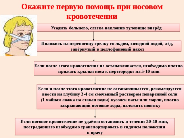 Окажите первую помощь при носовом кровотечении Усадить больного, слегка наклонив туловище вперёд Положить на переносицу грелку со льдом, холодной водой, лёд, завёрнутый в целлофановый пакет Если после этого кровотечение не останавливается, необходимо плотно прижать крылья носа к перегородке на 5-10 мин Если и после этого кровотечение не останавливается, рекомендуется ввести на глубину 3-4 см смоченный раствором поваренной соли (1 чайная ложка на стакан воды) кусочек ваты или марли, плотно закрывающий носовые ходы, наложить повязку Если носовое кровотечение не удаётся остановить в течение 30-40 мин, пострадавшего необходимо транспортировать в сидячем положении к врачу 