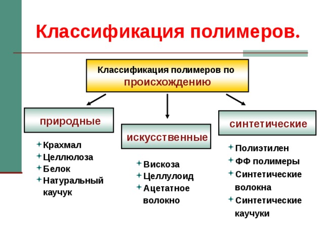 Классификация полимеров . Классификация полимеров по происхождению  природные  синтетические  искусственные Крахмал Целлюлоза Белок Натуральный  каучук Полиэтилен ФФ полимеры Синтетические  волокна Синтетические  каучуки  Вискоза Целлулоид Ацетатное  волокно  