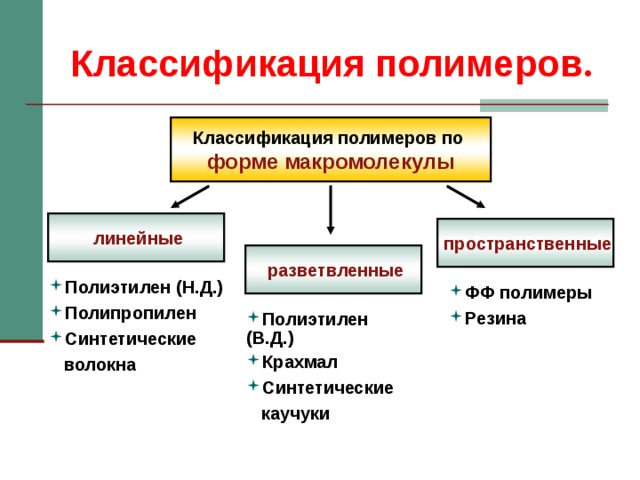 Классификация полимеров . Классификация полимеров по форме макромолекулы  линейные  пространственные  разветвленные Полиэтилен (Н.Д.) Полипропилен Синтетические  волокна ФФ полимеры Резина   Полиэтилен (В.Д.) Крахмал Синтетические  каучуки   