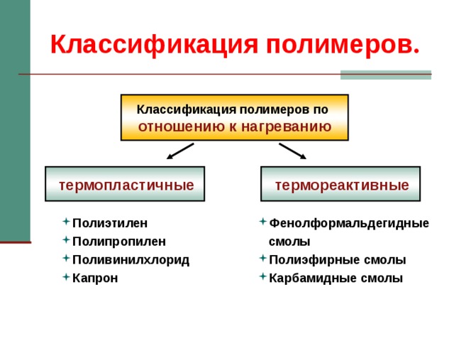 Классификация  полимеров . Классификация полимеров по отношению к нагреванию  термопластичные  термореактивные Полиэтилен Полипропилен Поливинилхлорид Капрон  Фенолформальдегидные  смолы Полиэфирные смолы Карбамидные смолы  