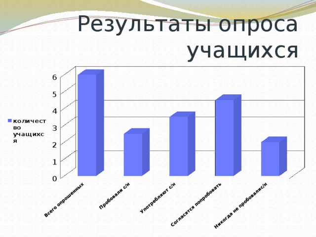 Результаты опроса учащихся 