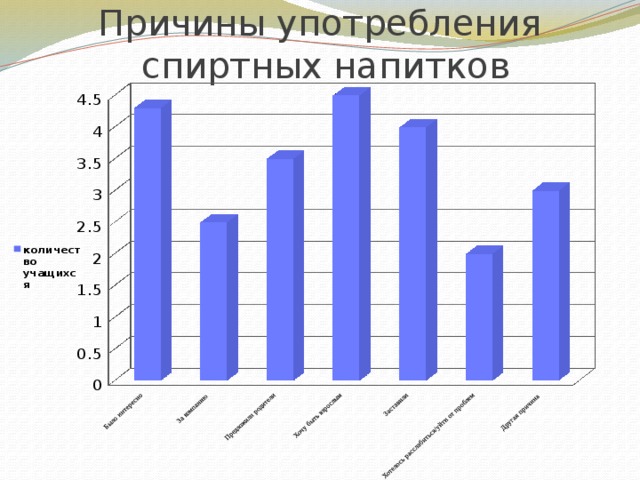 Причины употребления  спиртных напитков 