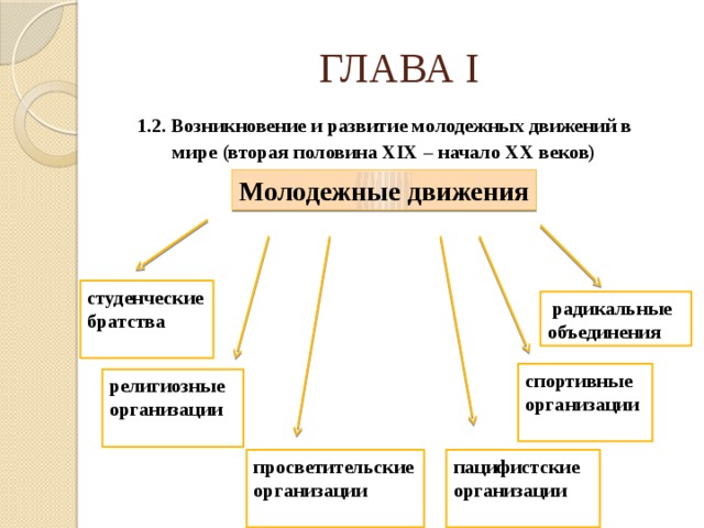 ГЛАВА I  1.2. Возникновение и развитие молодежных движений в мире (вторая половина XIX – начало XX веков) Молодежные движения студенческие братства   радикальные объединения спортивные организации  религиозные организации  просветительские организации пацифистские  организации  