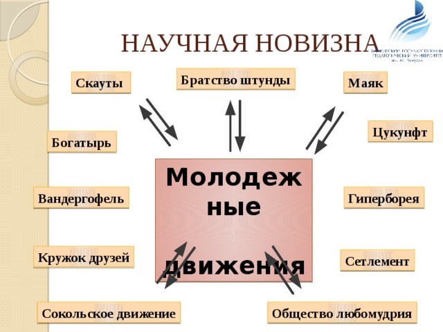 НАУЧНАЯ НОВИЗНА Братство штунды Маяк Скауты Цукунфт Богатырь Молодежные  движения Вандергофель Гиперборея Кружок друзей Сетлемент Сокольское движение Общество любомудрия 