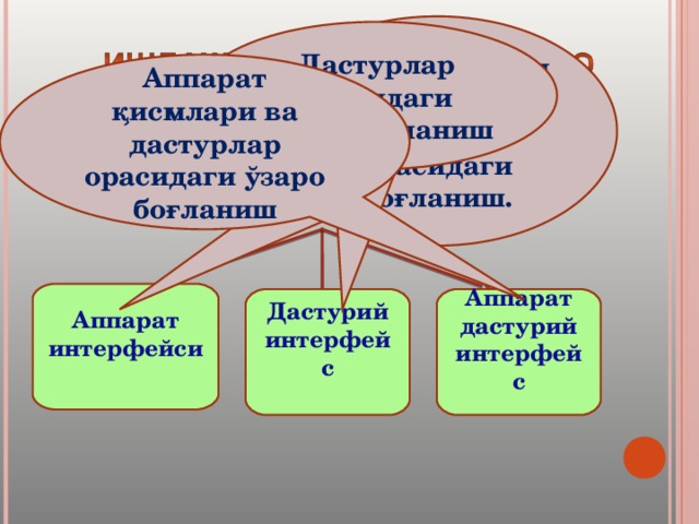 Компьютернинг турли техник қисмлари орасидаги боғланиш. Дастурлар орасидаги ўзаро боғланиш Аппарат қисмлари ва дастурлар орасидаги ўзаро боғланиш Аппарат интерфейси  Дастурий интерфейс  Аппарат дастурий интерфейс  