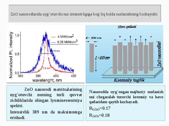 ZnO nanorodlarida uyg’otuvchi nur intensivligiga bog’liq holda nurlanishning kuchayishi    ZnO nanorodi matritsalarining uyg’otuvchi nurning turli quvvat zichliklarida olingan lyuminessentsiya spektri. N anorodda uyg’ongan majburiy nurlanish uni chegaralab turuvchi kremniy va havo qatlaridam qaytib kuchayadi. Intensivlik 389 nm da maksimumga erishadi. R SiZnO =0.17  R ZnOh =0.18  