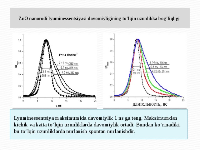  ZnO nanorodi lyuminessentsiyasi davomiyligining to’lqin uzunlikka bog’liqligi   Lyuminessentsiya maksimumida davomiylik 1 ns ga teng. Maksimumdan kichik va katta to’lqin uzunliklarda davomiylik ortadi. Bundan ko’rinadiki, bu to’lqin uzunliklarda nurlanish spontan nurlanishdir. 