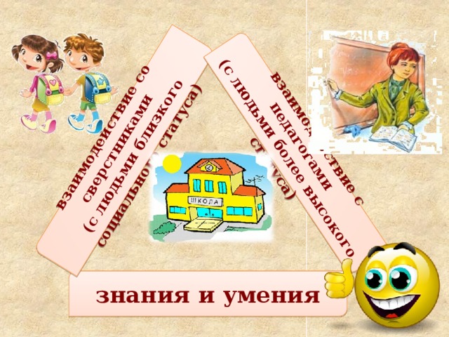 взаимодействие со сверстниками (с людьми близкого социального статуса) взаимодействие с педагогами (с людьми более высокого статуса) знания и умения 