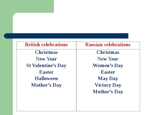 British celebrations Russian celebrations Christmas New Year St Valentine’s Day Easter Halloween Mother’s Day Christmas New Year Women’s Day Easter May Day Victory Day Mother’s Day