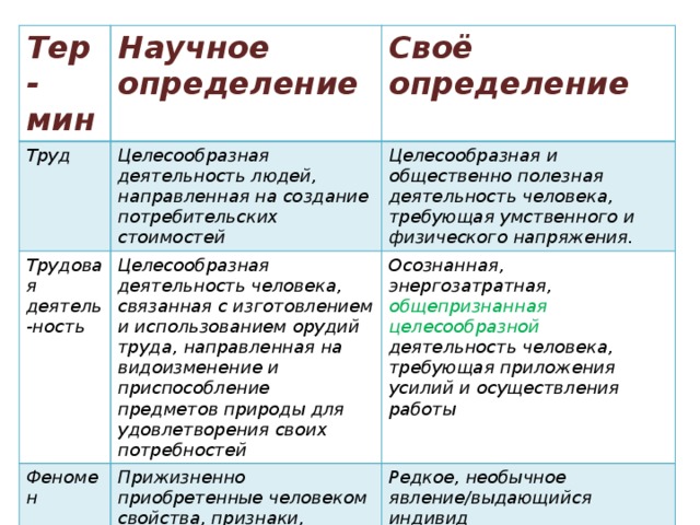 Тер-мин Научное определение Труд Целесообразная деятельность людей, направленная на создание потребительских стоимостей Трудовая деятель-ность Своё определение Целесообразная деятельность человека, связанная с изготовлением и использованием орудий труда, направленная на видоизменение и приспособление предметов природы для удовлетворения своих потребностей Феномен Целесообразная и общественно полезная деятельность человека, требующая умственного и физического напряжения. Прижизненно приобретенные человеком свойства, признаки, возникшие под влиянием научения. Осознанная, энергозатратная, общепризнанная целесообразной деятельность человека, требующая приложения усилий и осуществления работы Редкое, необычное явление/выдающийся индивид 